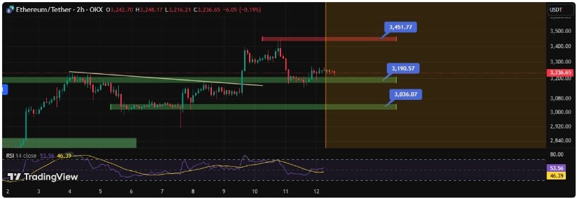 Ethereum Price Prediction: Evening Doji Star Sparks Bearish Fears—Is ETH Price Heading Back to ,000? Ethereum Price Prediction: Evening Doji Star Sparks Bearish Fears—Is ETH Price Heading Back to ,000?