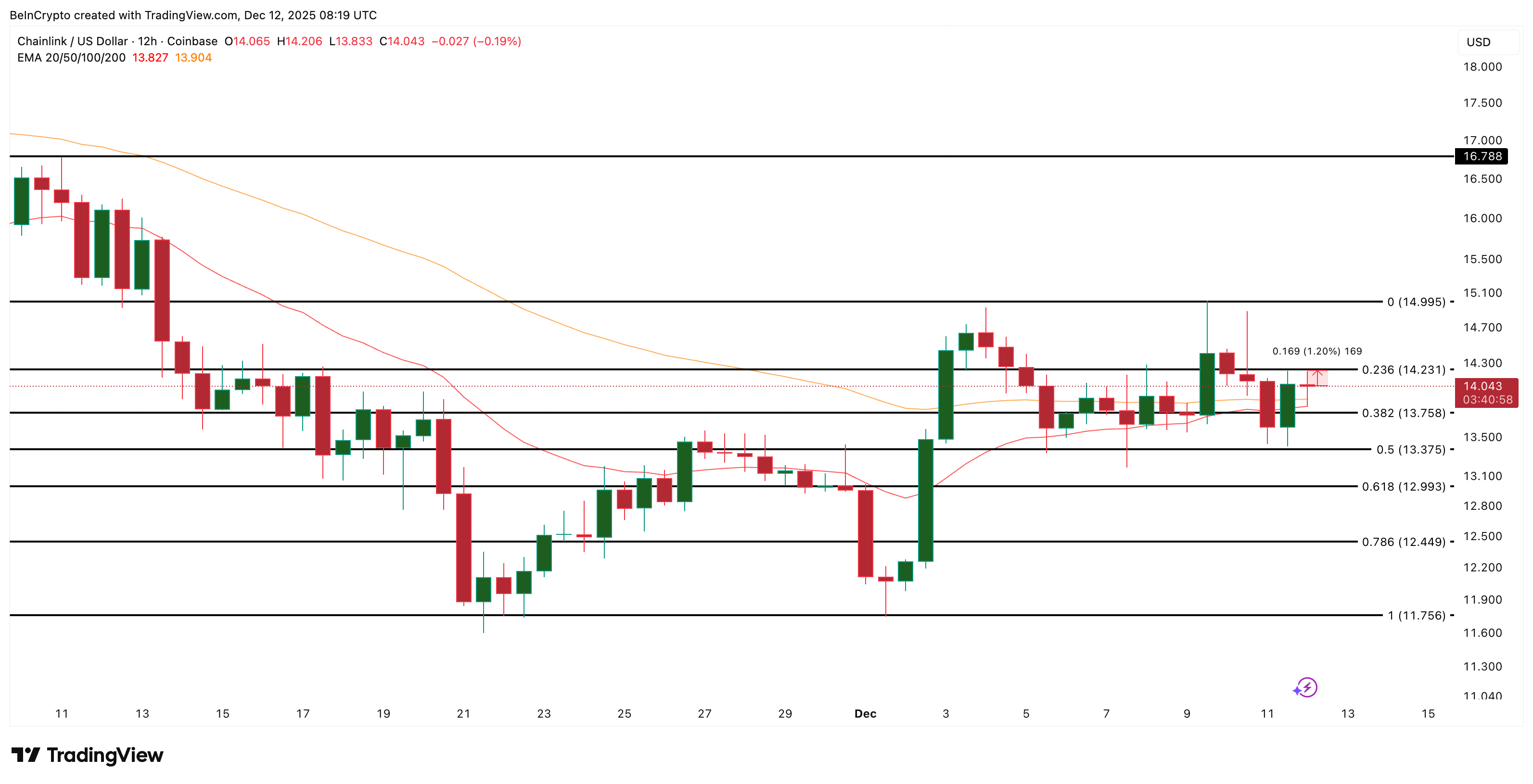 3 Altcoins To Watch This Weekend | December 13 – 14