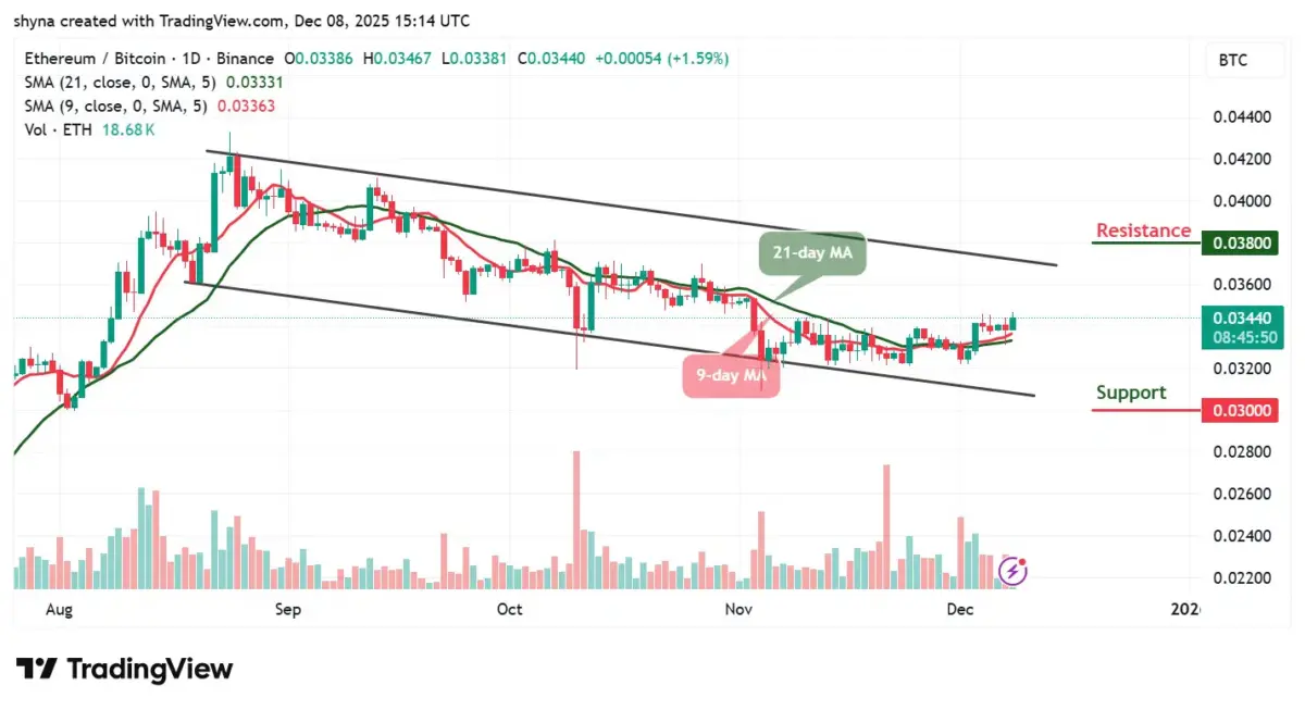 Ethereum (ETH) Eyes Breakout Pattern As Smart Money Identifies This <img.035 Token Among Best Cryptos to Invest In