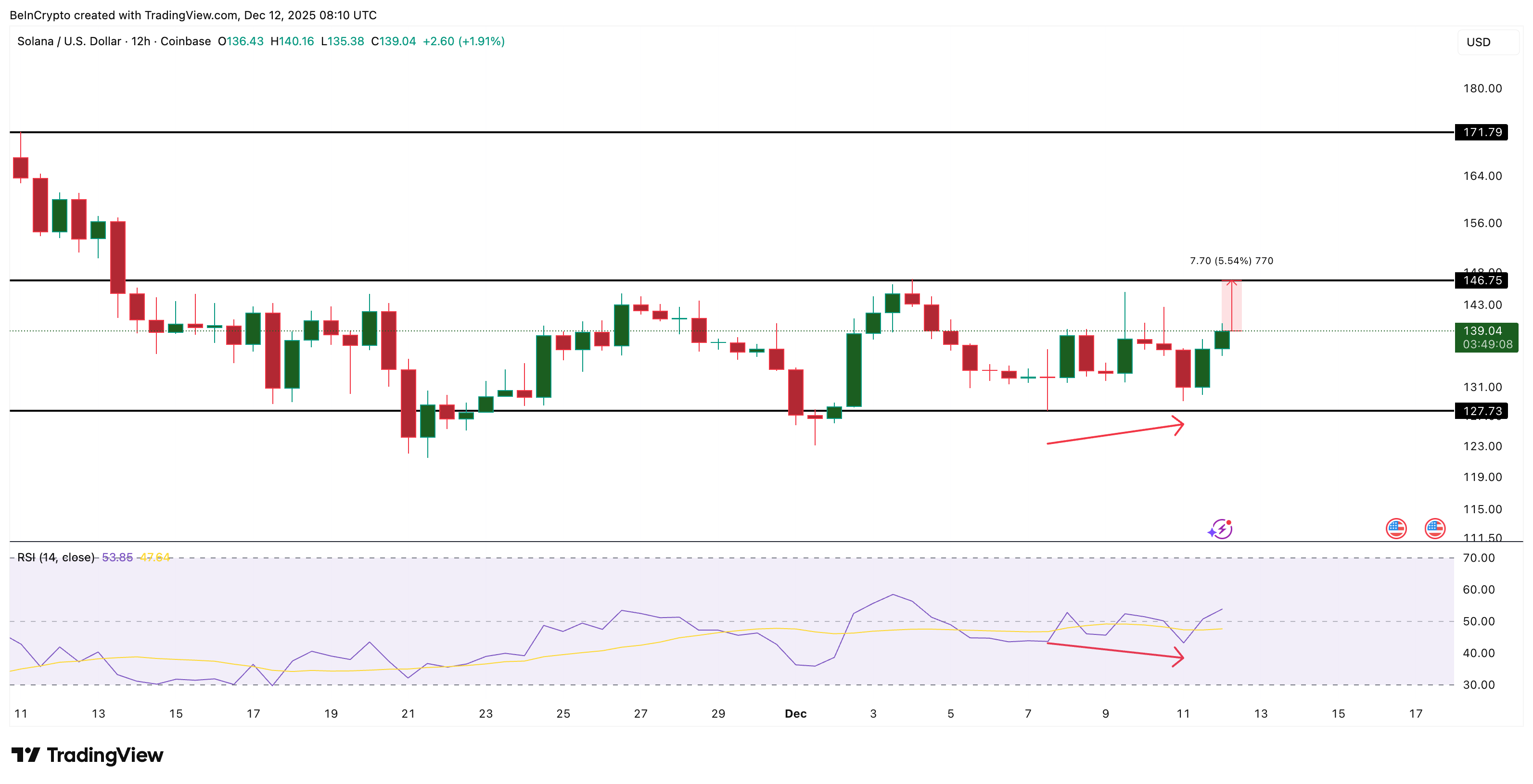 3 Altcoins To Watch This Weekend | December 13 – 14