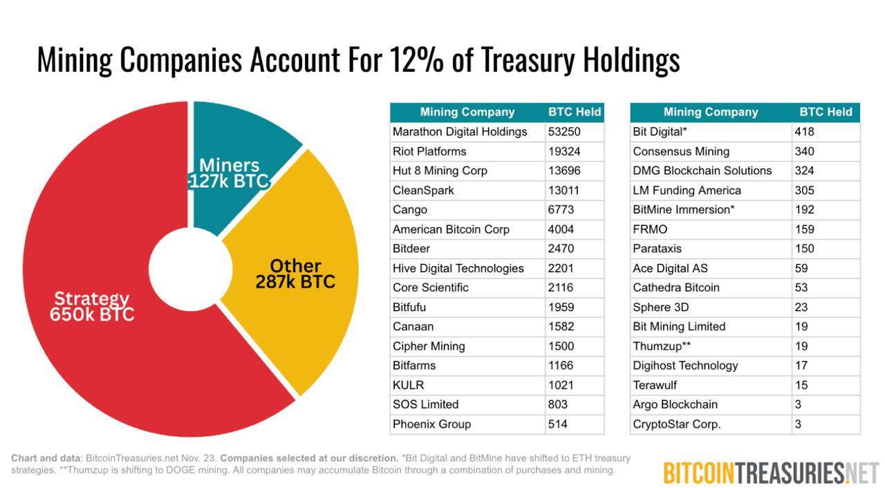Bitcoin Miners Now Hold 12% of Corporate BTC Treasuries