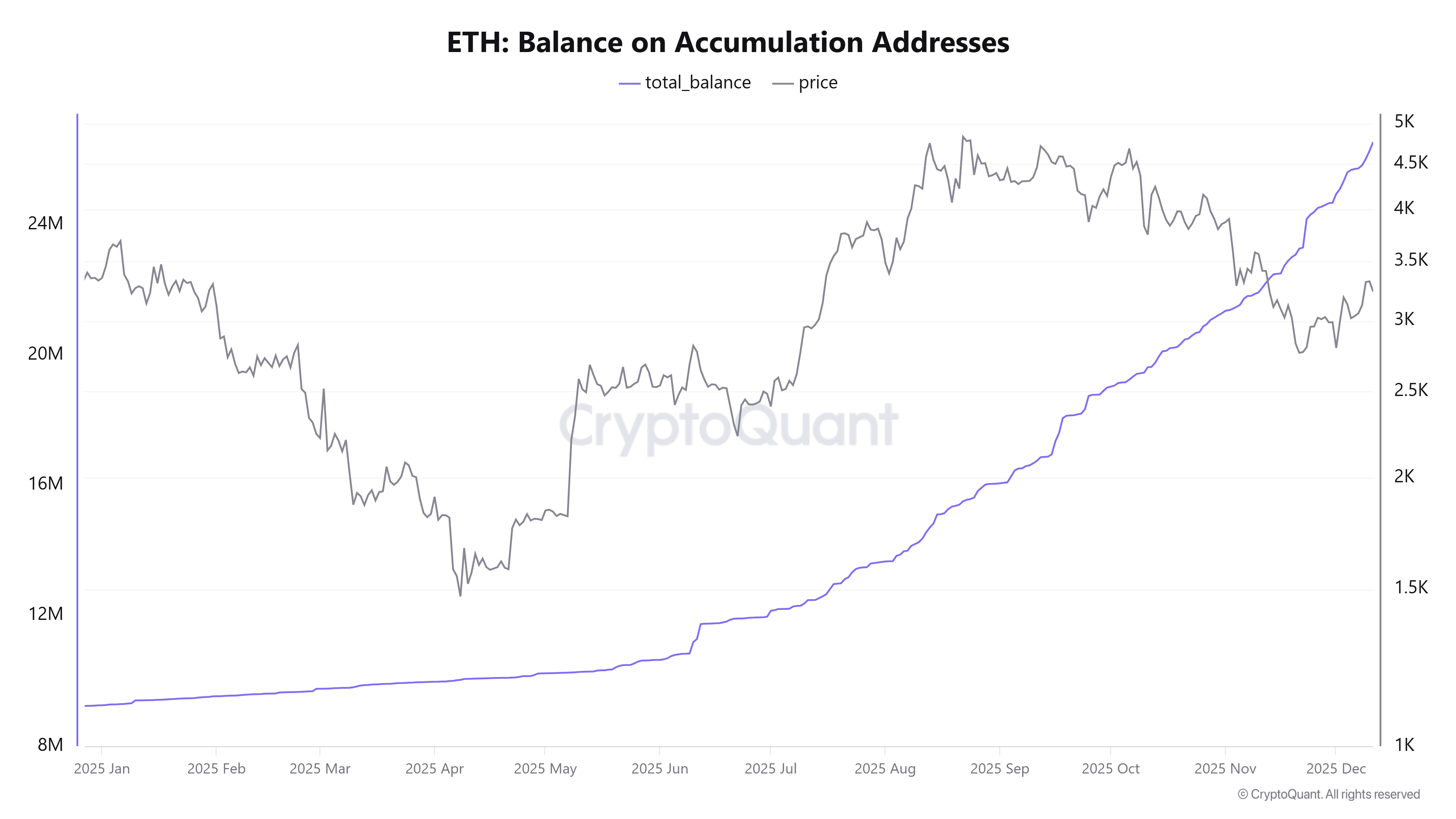 Ethereum Price Forecast: ETH breaches ,100 as accumulation and whale buying persist