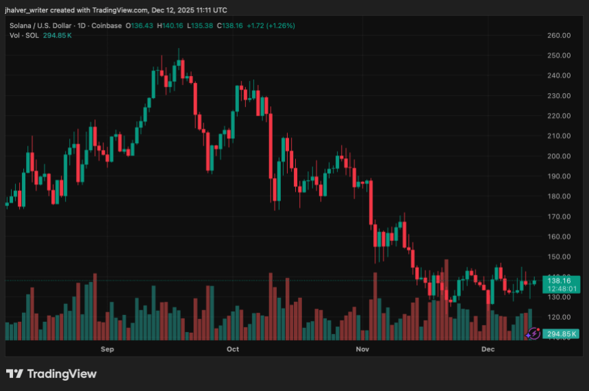 Solana Gains Institutional Momentum as New On-Chain Bond Deal and XRP Integration Build Hype