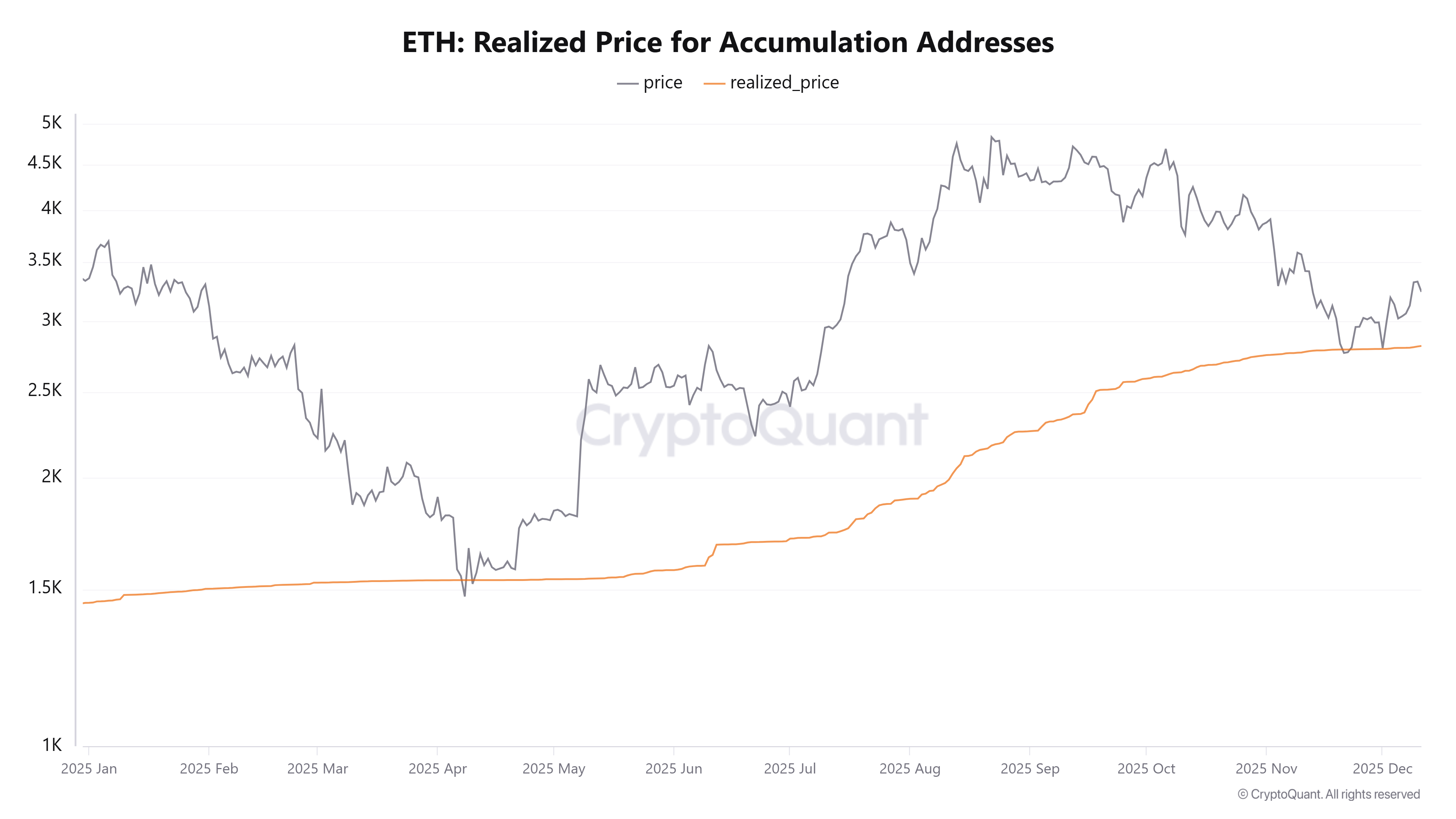 Ethereum Price Forecast: ETH breaches ,100 as accumulation and whale buying persist