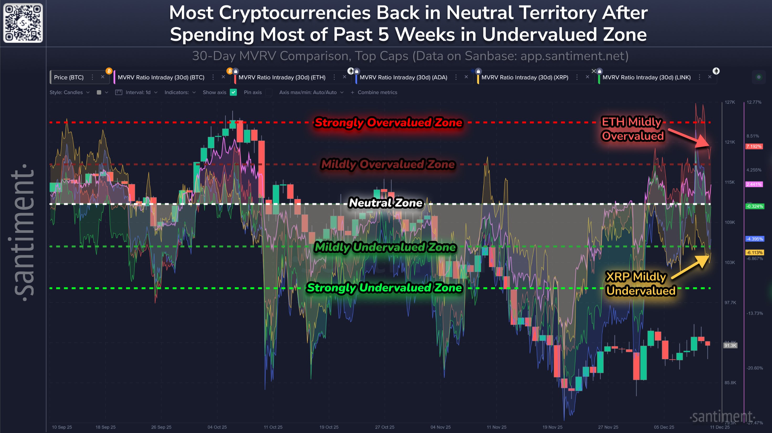 XRP Mildly Undervalued On MVRV: What About Bitcoin, Ethereum?