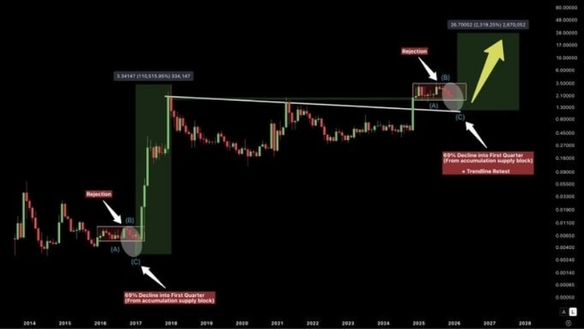 XRP Price Prediction: XRP Faces Key .17 Resistance While .96 Support Holds, Could Mimic 2016 Flash Crash Setup