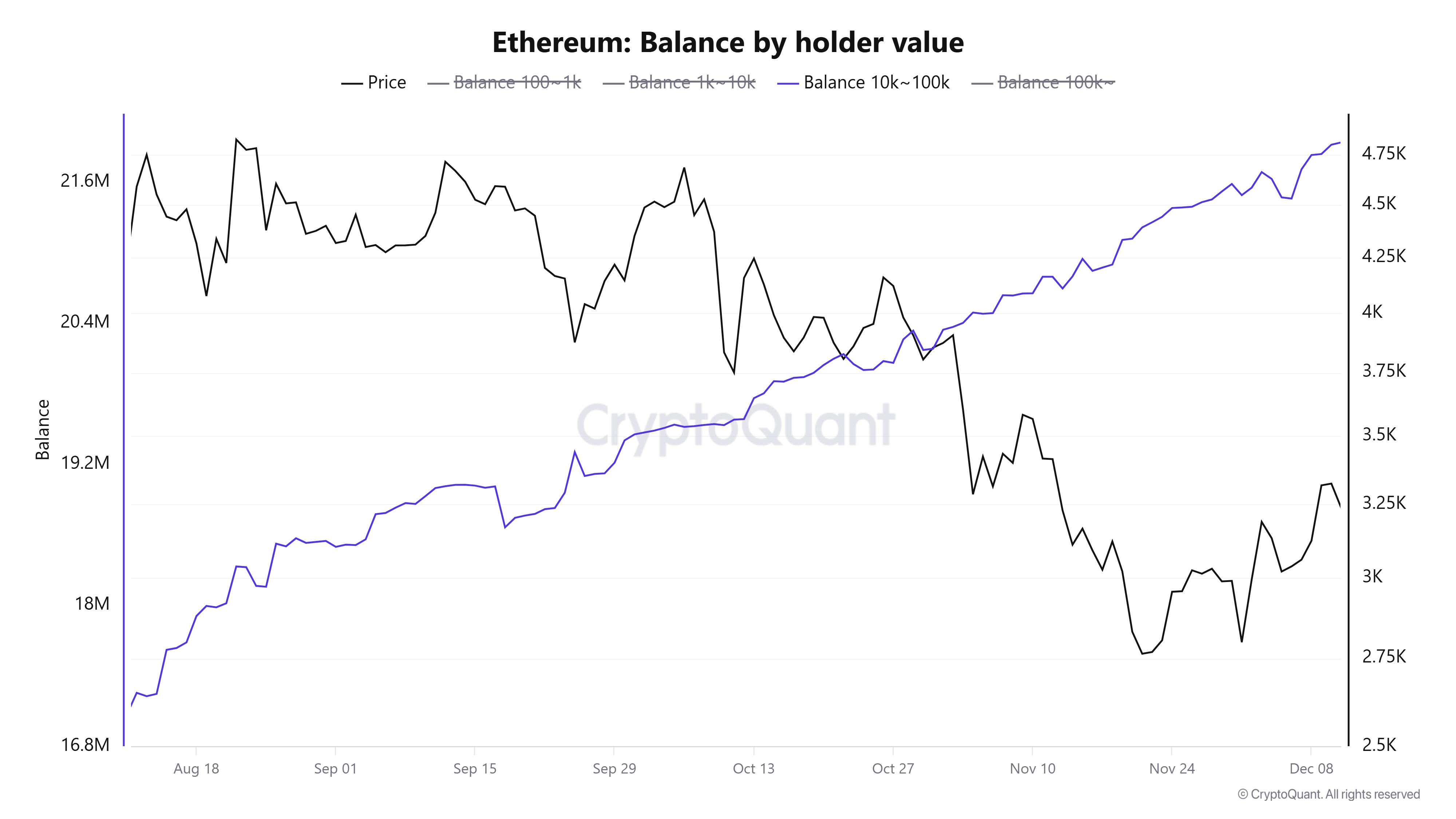 Ethereum Price Forecast: ETH breaches ,100 as accumulation and whale buying persist