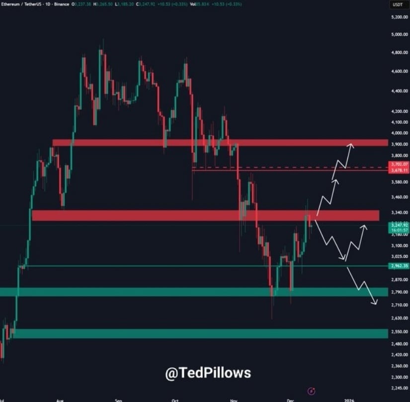 Ethereum Price Prediction: Evening Doji Star Sparks Bearish Fears—Is ETH Price Heading Back to ,000? Ethereum Price Prediction: Evening Doji Star Sparks Bearish Fears—Is ETH Price Heading Back to ,000?
