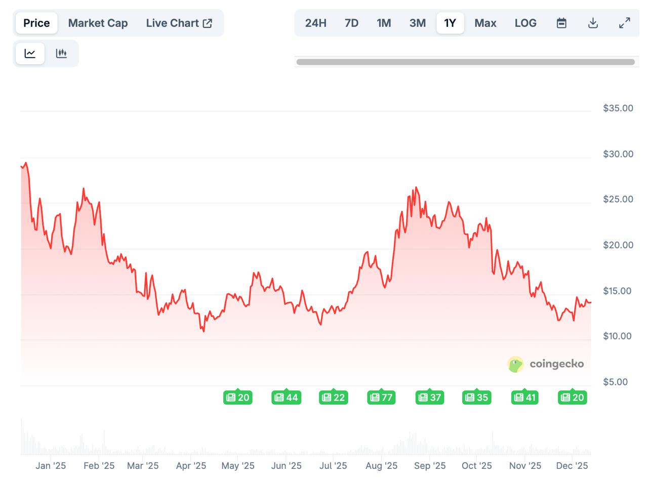 Best Crypto to Invest In December 2025: US Markets Move On-Chain as DeepSnitch AI Presale Price Rises 85% Best Crypto to Invest In December 2025: US Markets Move On-Chain as DeepSnitch AI Presale Price Rises 85%