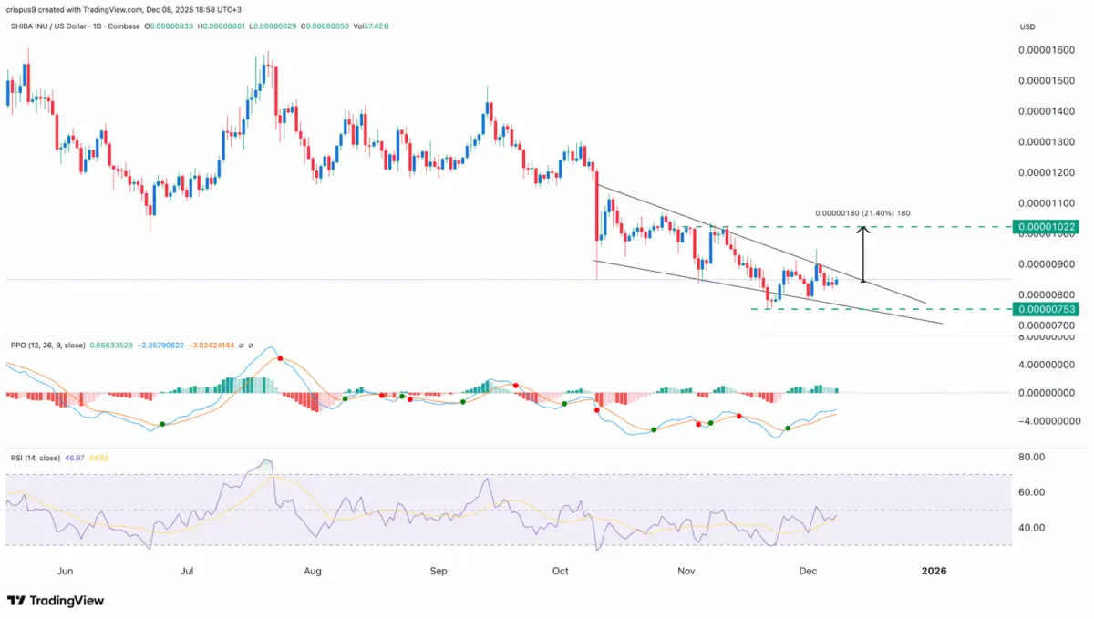 Shiba Inu (SHIB) Traders Eye Recovery, Meanwhile This <img.035 Token Is Leading As The Best Cheap Crypto To Buy Now