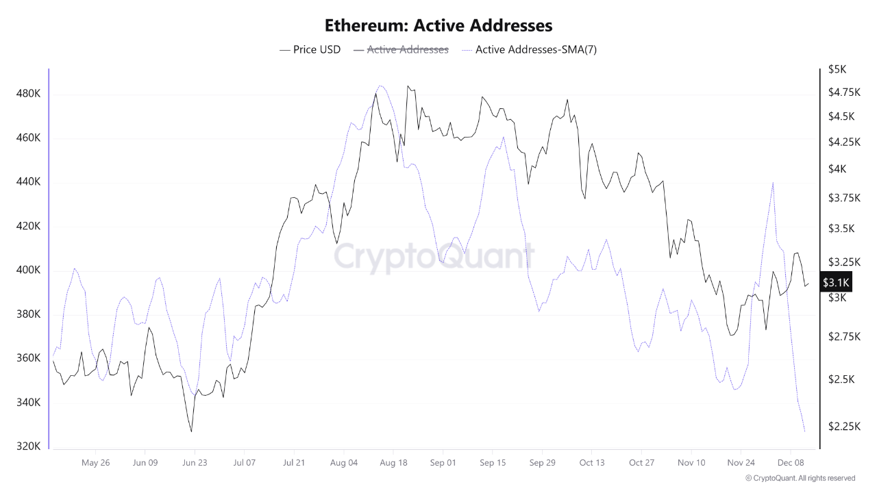 Ethereum Active Address Count Hits Seven-Month Low  — What This Means