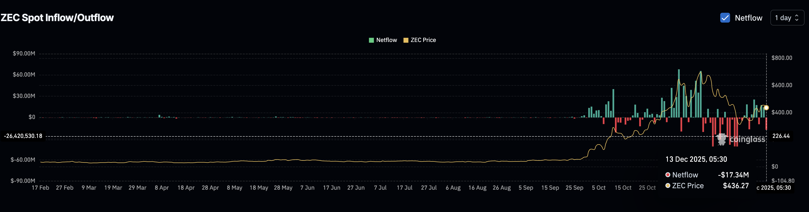 Zcash Buyers Pull  Million Off Exchanges as Price Pauses — What Comes Next?