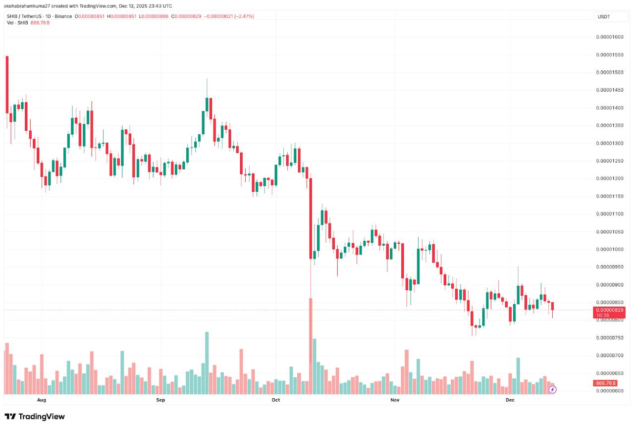 Shiba Inu Price Prediction: DeepSnitch AI to Beat TROLL's 900%?