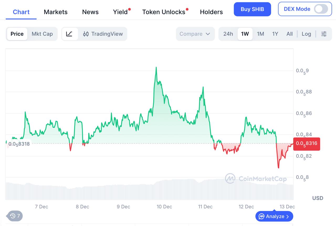 Shiba Inu Price Prediction 2026: SHIB Stalls While DeepSnitch AI Nears M Raised