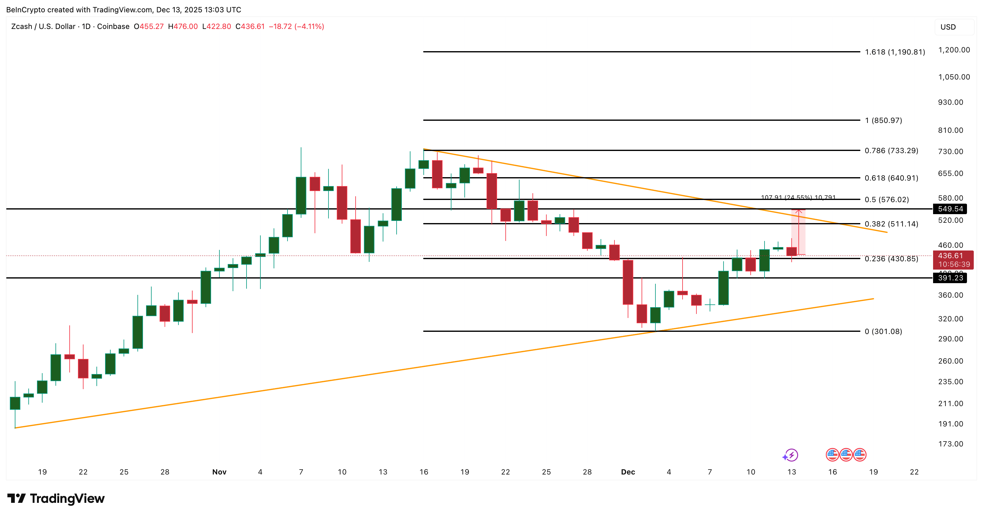 Zcash Buyers Pull  Million Off Exchanges as Price Pauses — What Comes Next?