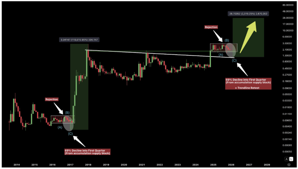 XRP Mirrors 2016 Trend That Led To 69% Crash Before 110,000% Rally