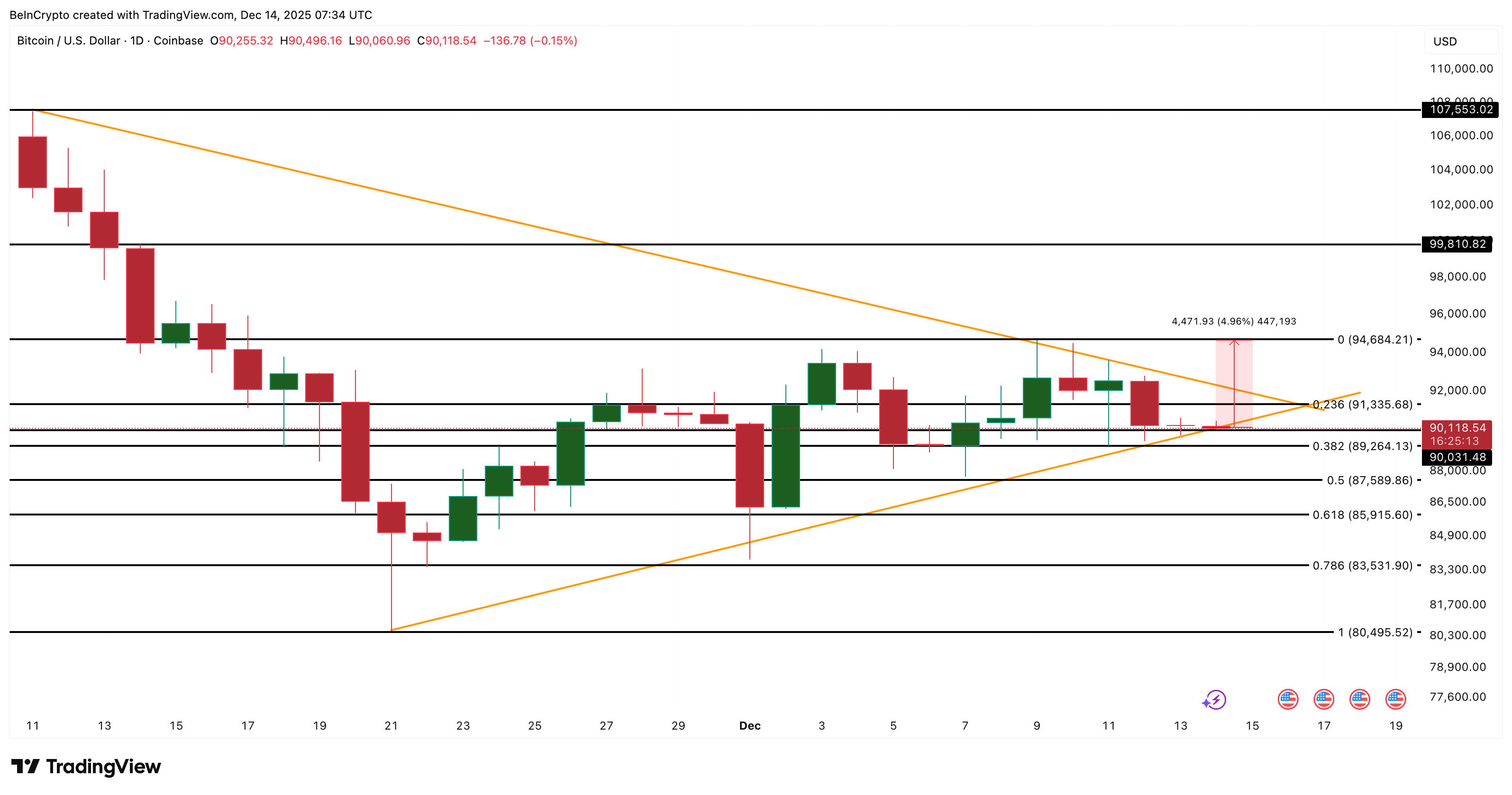 3 Reasons Why Bullish Bitcoin Price Predictions Still Hold 3 Reasons Why Bullish Bitcoin Price Predictions Still Hold