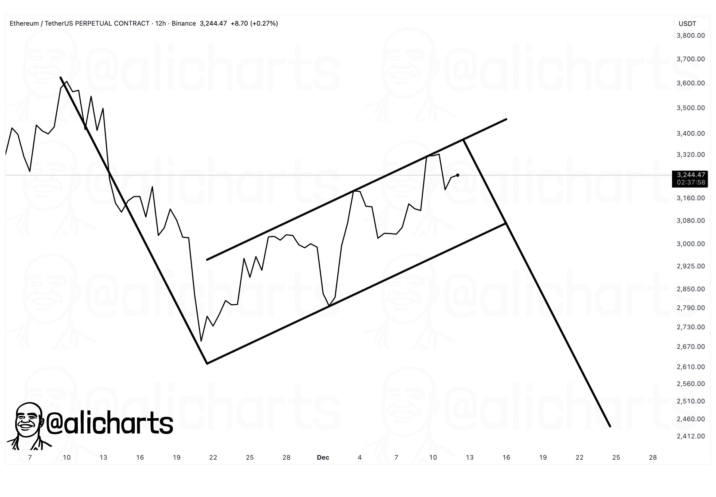 If This Ethereum Bear Flag Pattern Holds, ETH Price Could Be On Its Way To ,400