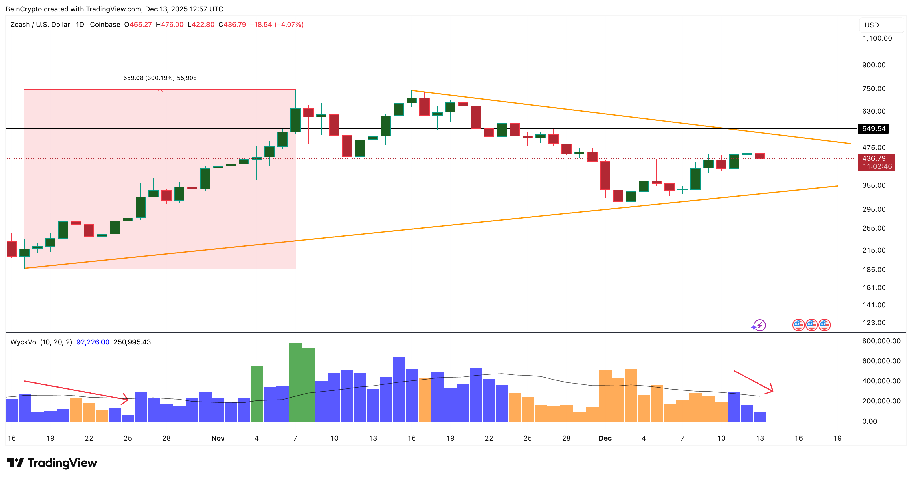 Zcash Buyers Pull  Million Off Exchanges as Price Pauses — What Comes Next?