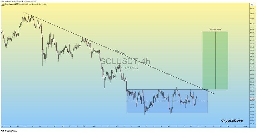 Analysts Earmark Solana (SOL) and This Under <img.04 Token as the Best Cryptos to Buy to Overcome the December Dip