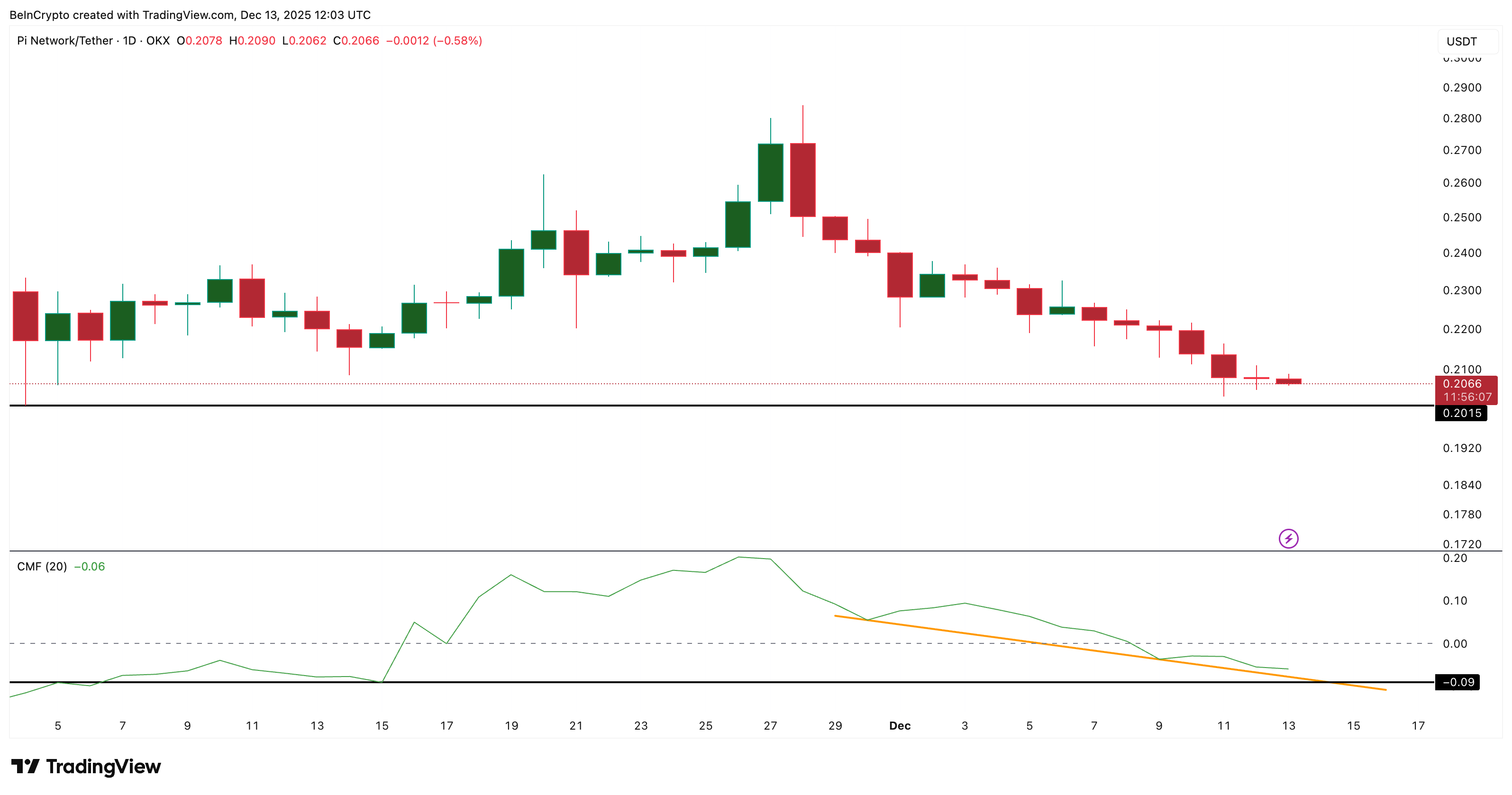 Pi Coin Price Falls 28% From November Highs — Do Charts Now Hint At Reversal?