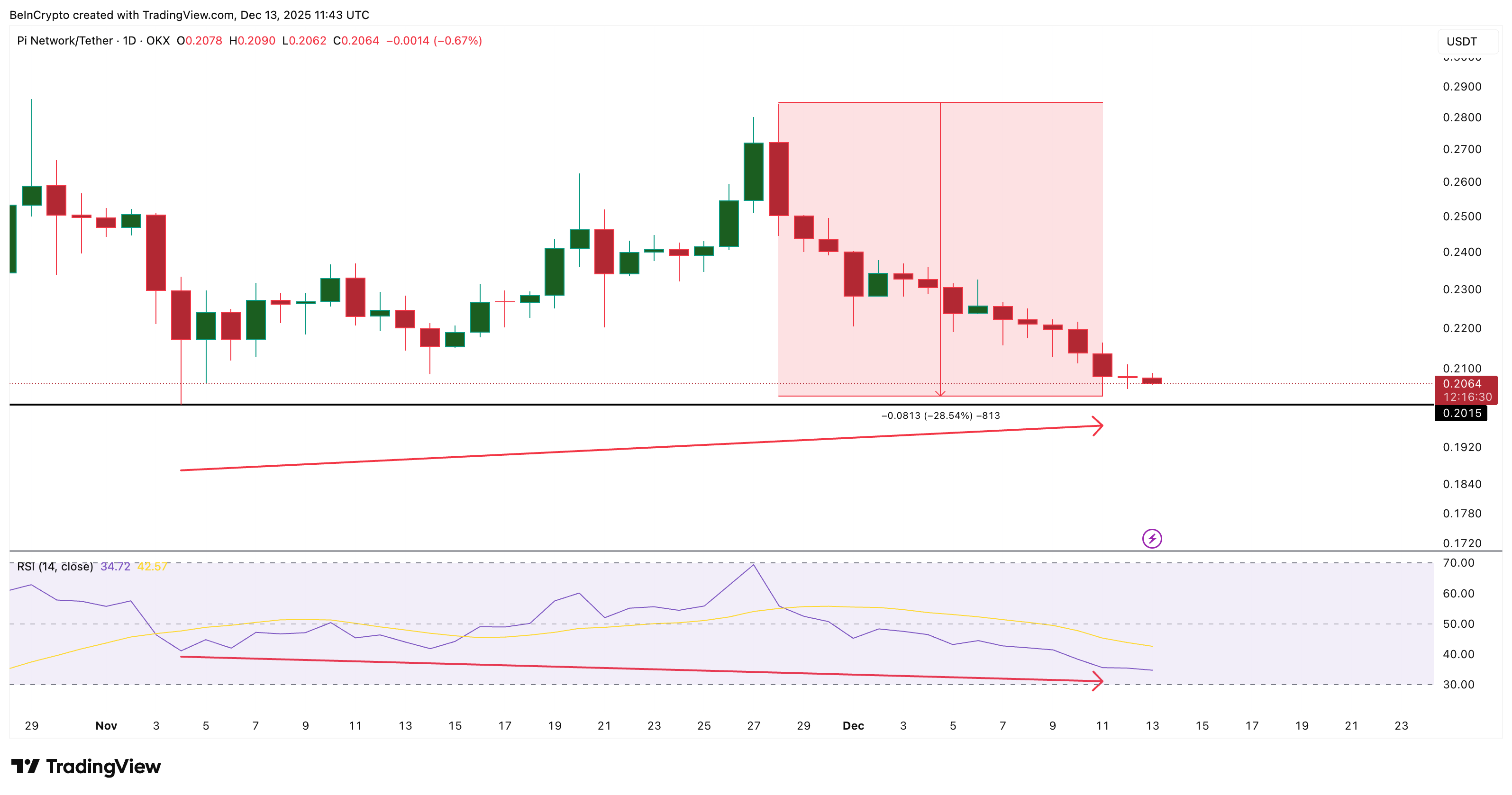 Pi Coin Price Falls 28% From November Highs — Do Charts Now Hint At Reversal?
