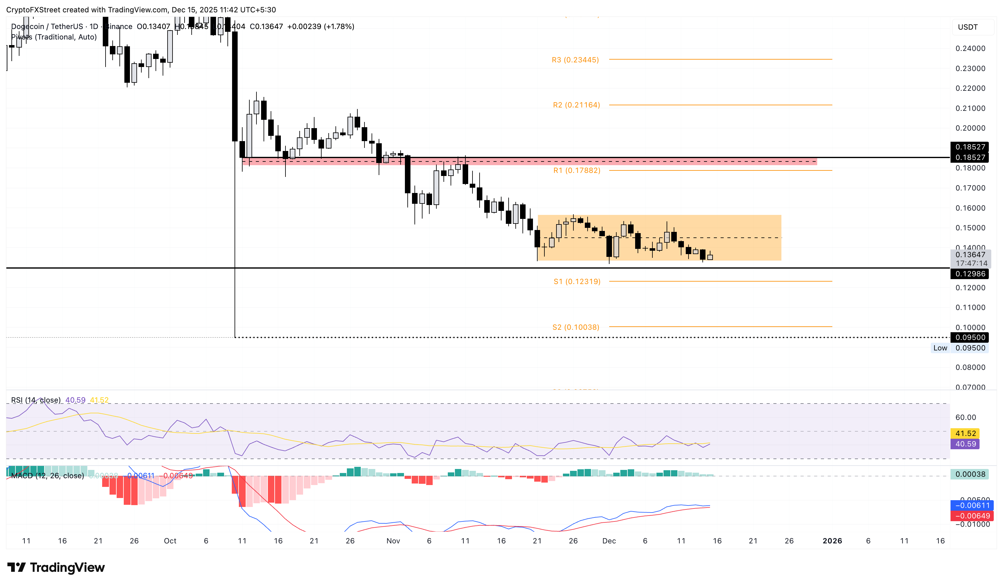 Cryptocurrencies Price Prediction: Pi Network, Bitcoin & Dogecoin – European Wrap 15 December Cryptocurrencies Price Prediction: Pi Network, Bitcoin & Dogecoin – European Wrap 15 December