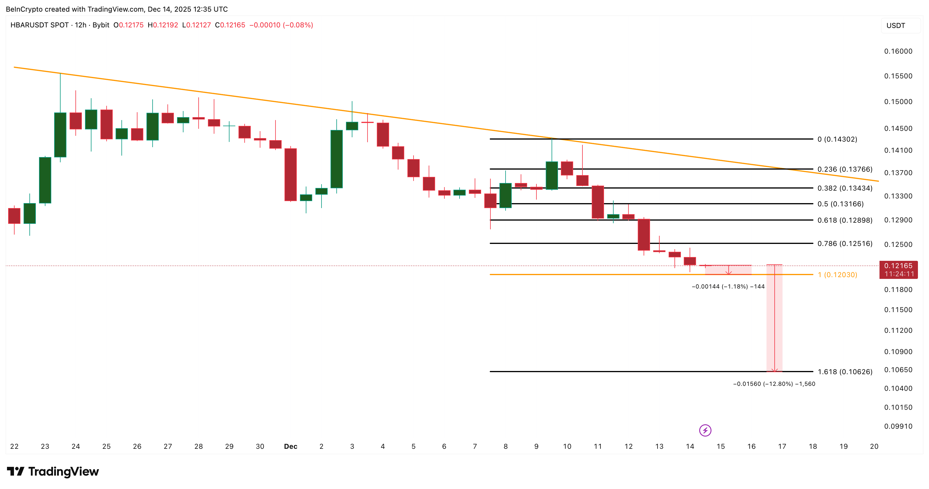 HBAR Has One Bullish Play Left — Is It Enough to Avoid a 13% Breakdown?