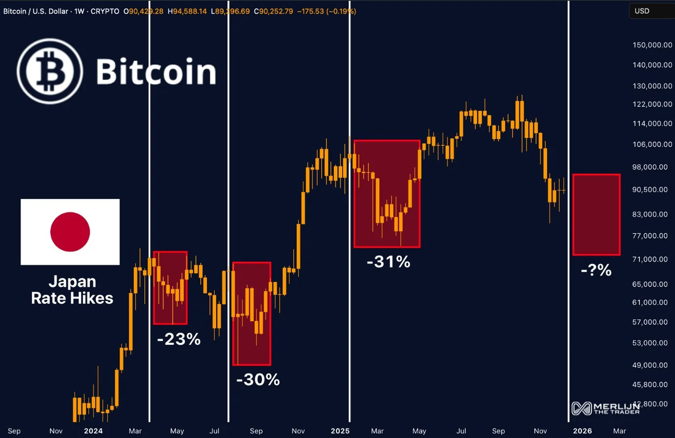 Bitcoin risks 30% downside as Japan moves toward rate hike