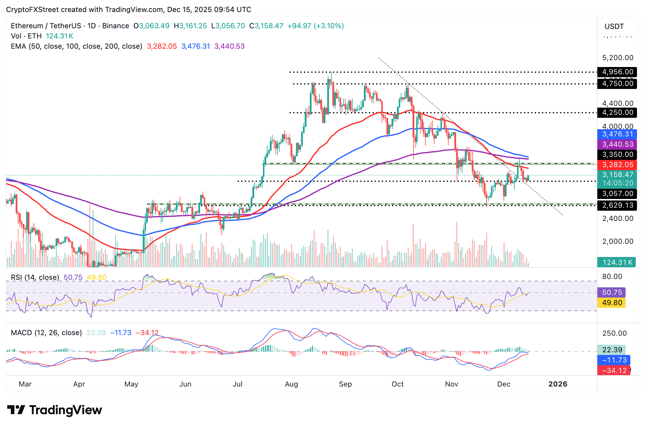 Crypto Today: Bitcoin, Ethereum, XRP trade under pressure amid mixed retail and technical signals