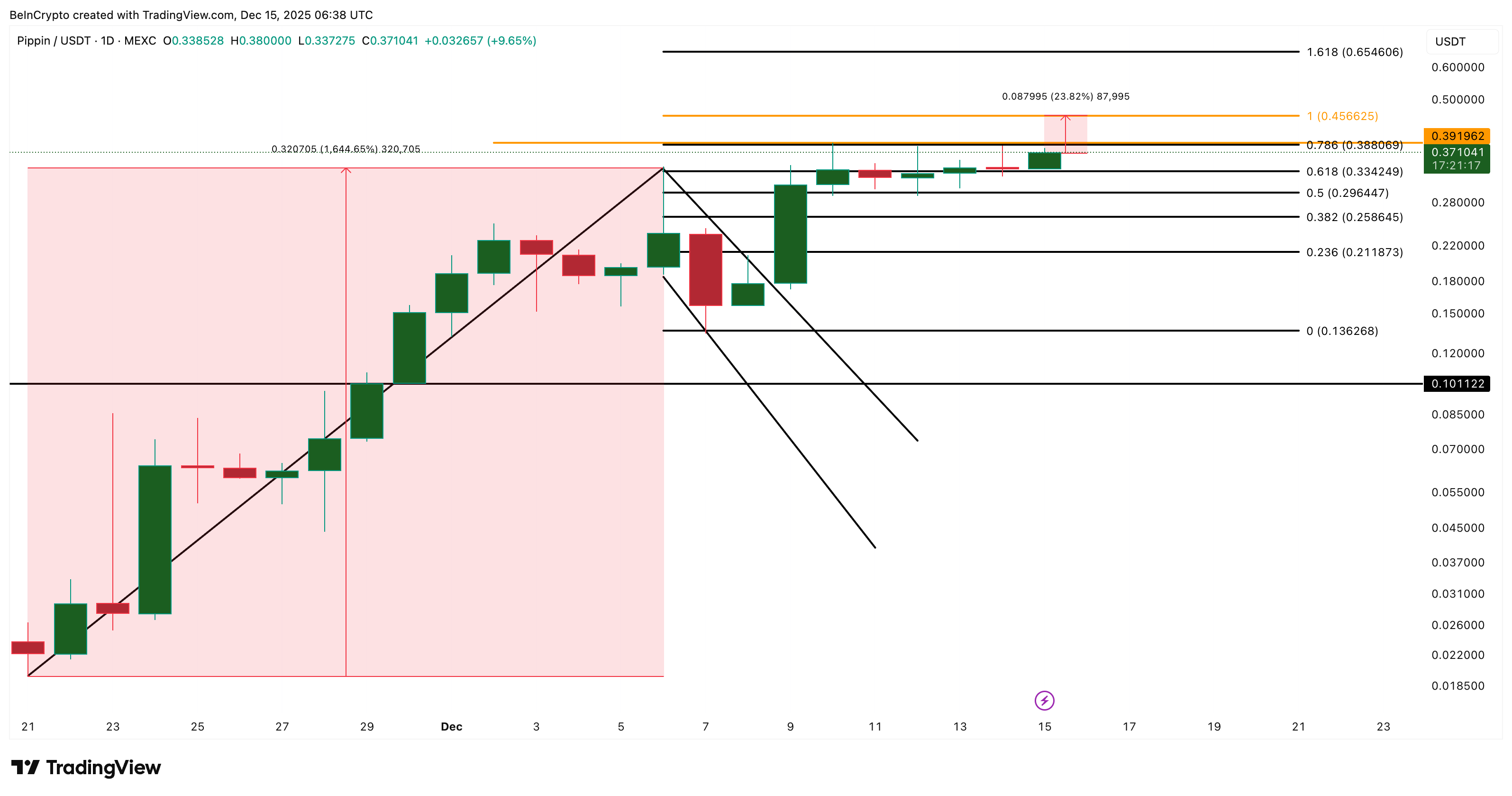 3 Altcoins That Could Hit All-Time Highs In The Third Week Of December