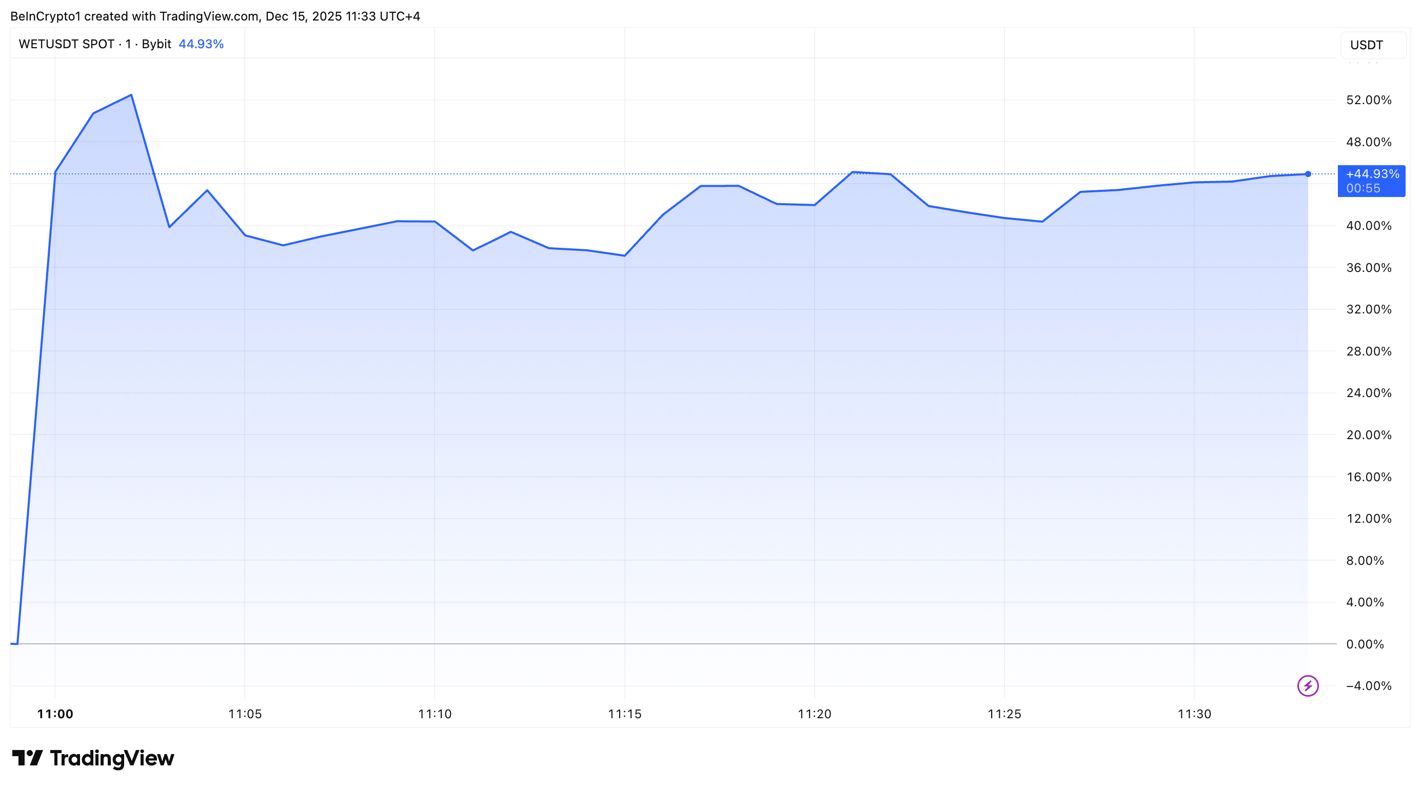 HumidiFi (WET) Surges 45% as Upbit and Bithumb Announce Dual Listing