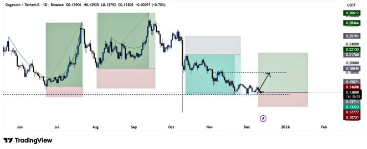 Dogecoin Holds Demand Zone Above <img.13, What A Bounce Would Do
