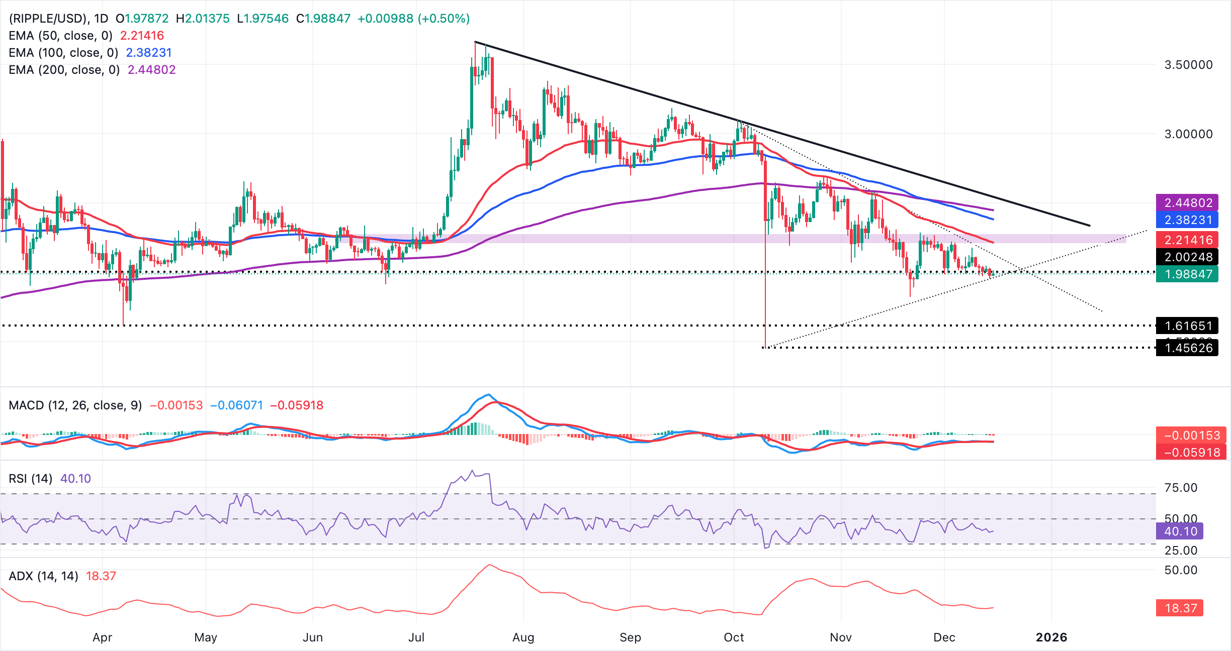Ripple Price Forecast: XRP holds amid sustained ETF inflows, but headwinds threaten recovery