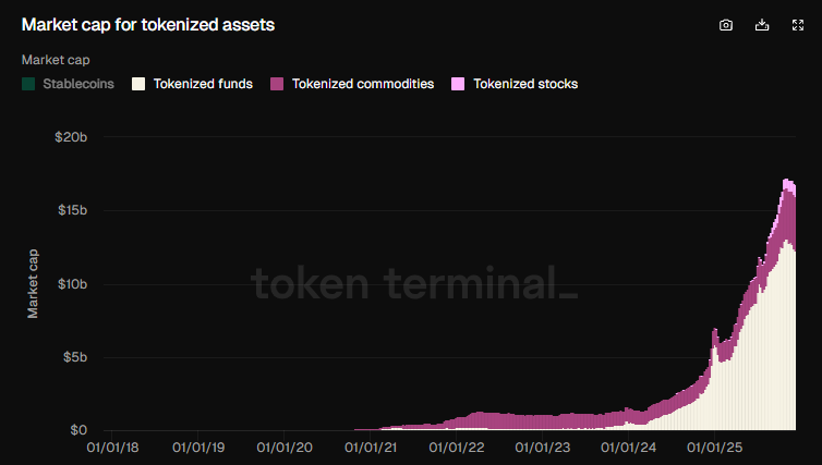 Gold leads tokenized stocks and commodities to record valuation in December