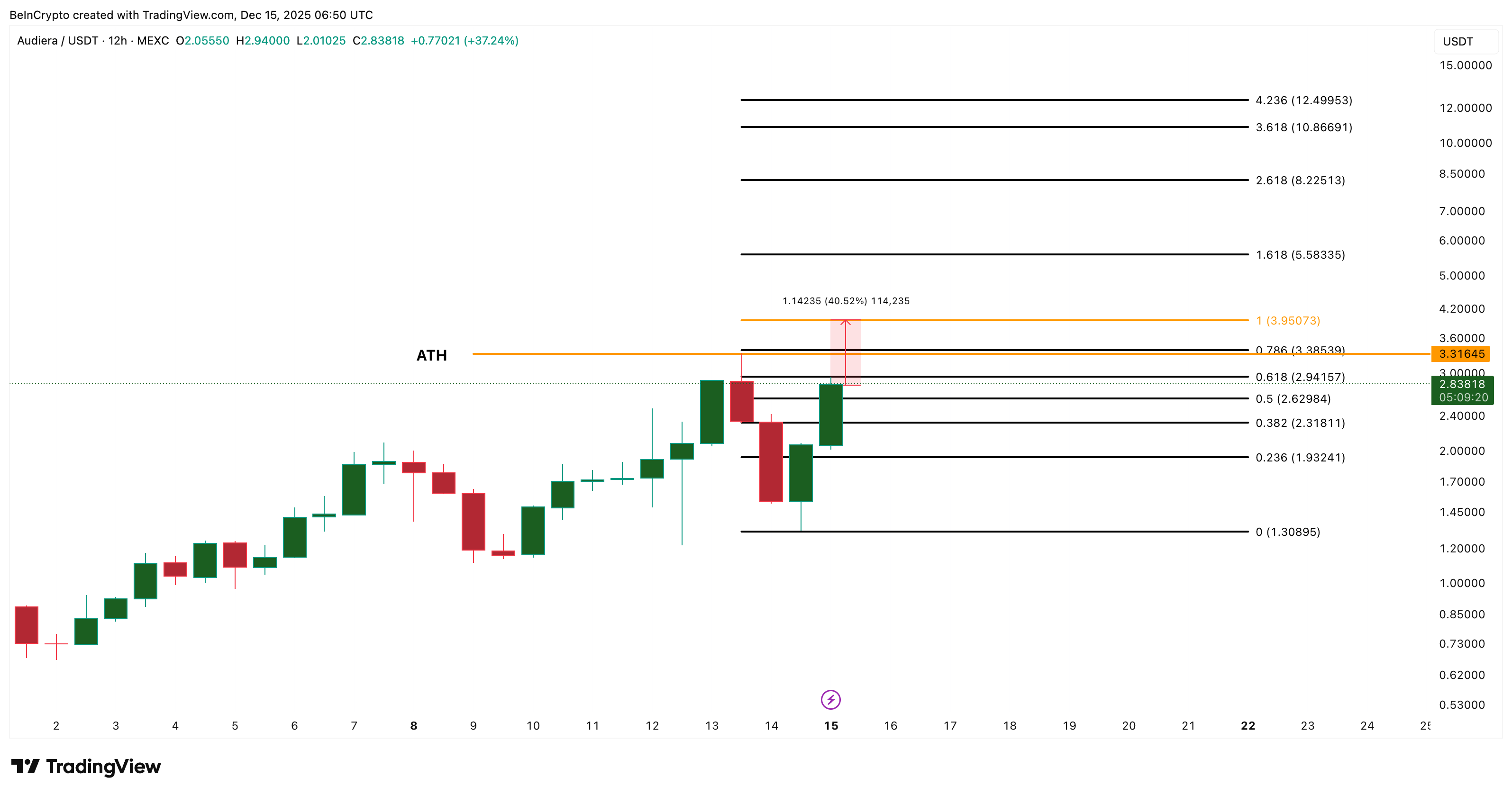 3 Altcoins That Could Hit All-Time Highs In The Third Week Of December