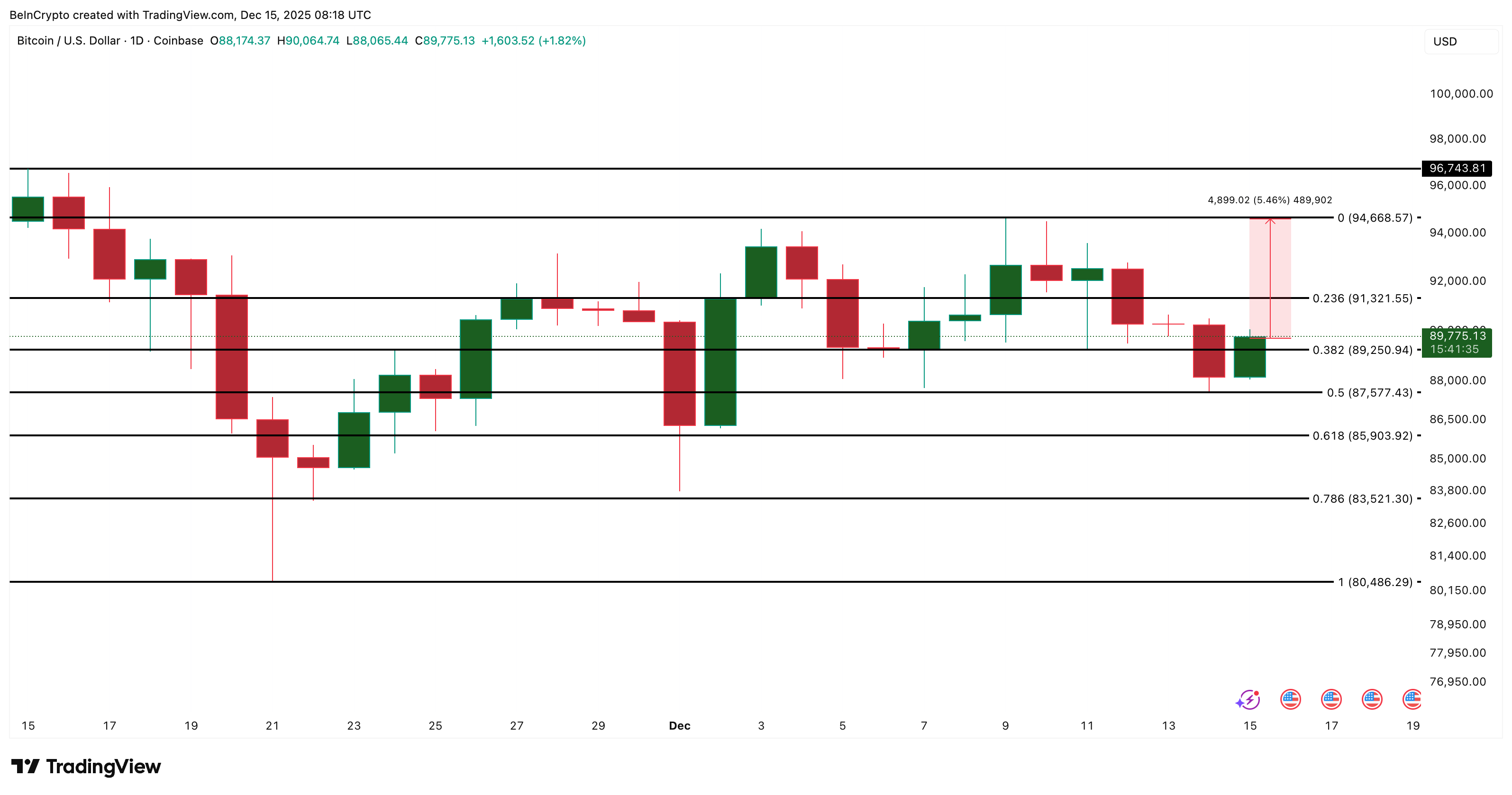 Bitcoin Loses Whale Support? Yet History Shows the Price Can Still Rise