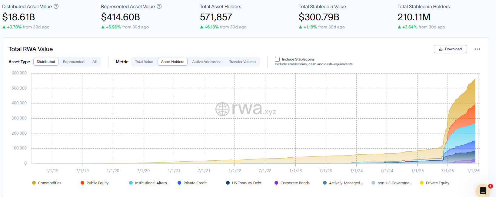 Gold leads tokenized stocks and commodities to record valuation in December