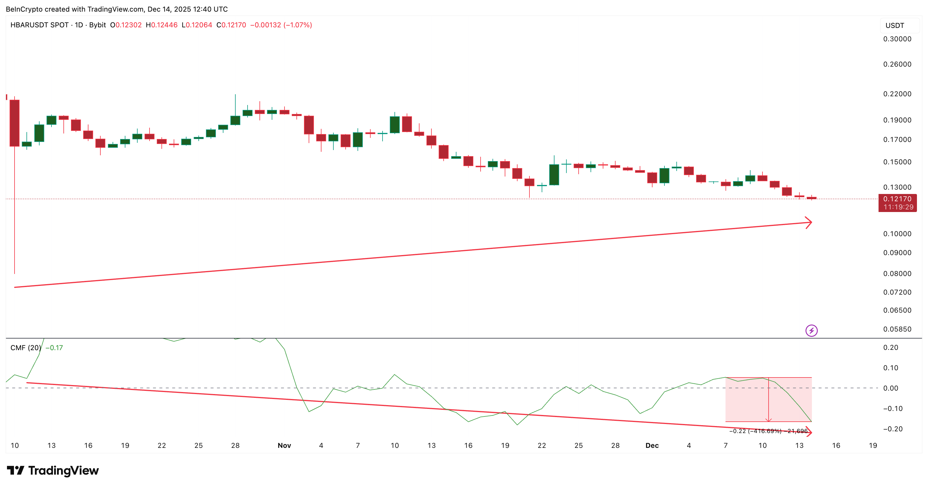 HBAR Has One Bullish Play Left — Is It Enough to Avoid a 13% Breakdown?