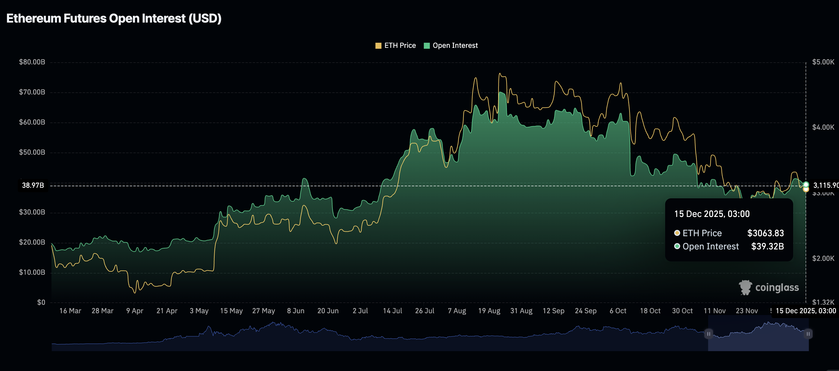 Crypto Today: Bitcoin, Ethereum, XRP trade under pressure amid mixed retail and technical signals