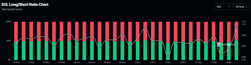Solana Price Forecast: SOL consolidates as spot ETF inflows near  billion signal institutional dip-buying