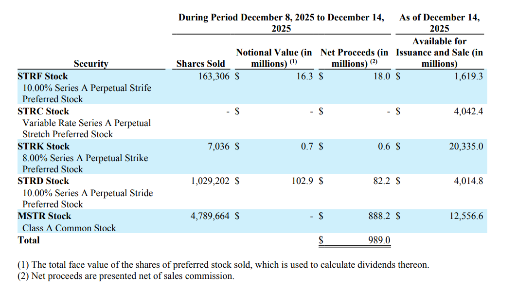 Strategy marks its territory by holding 671,268 BTC