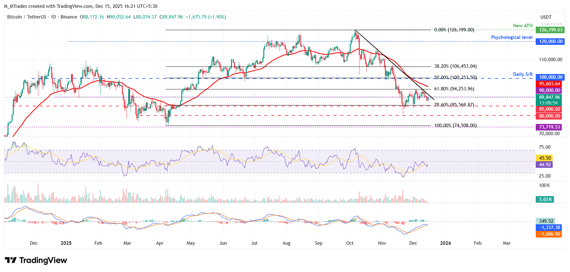 Bitcoin Price Forecast: BTC struggles to regain K as bearish pressure persists