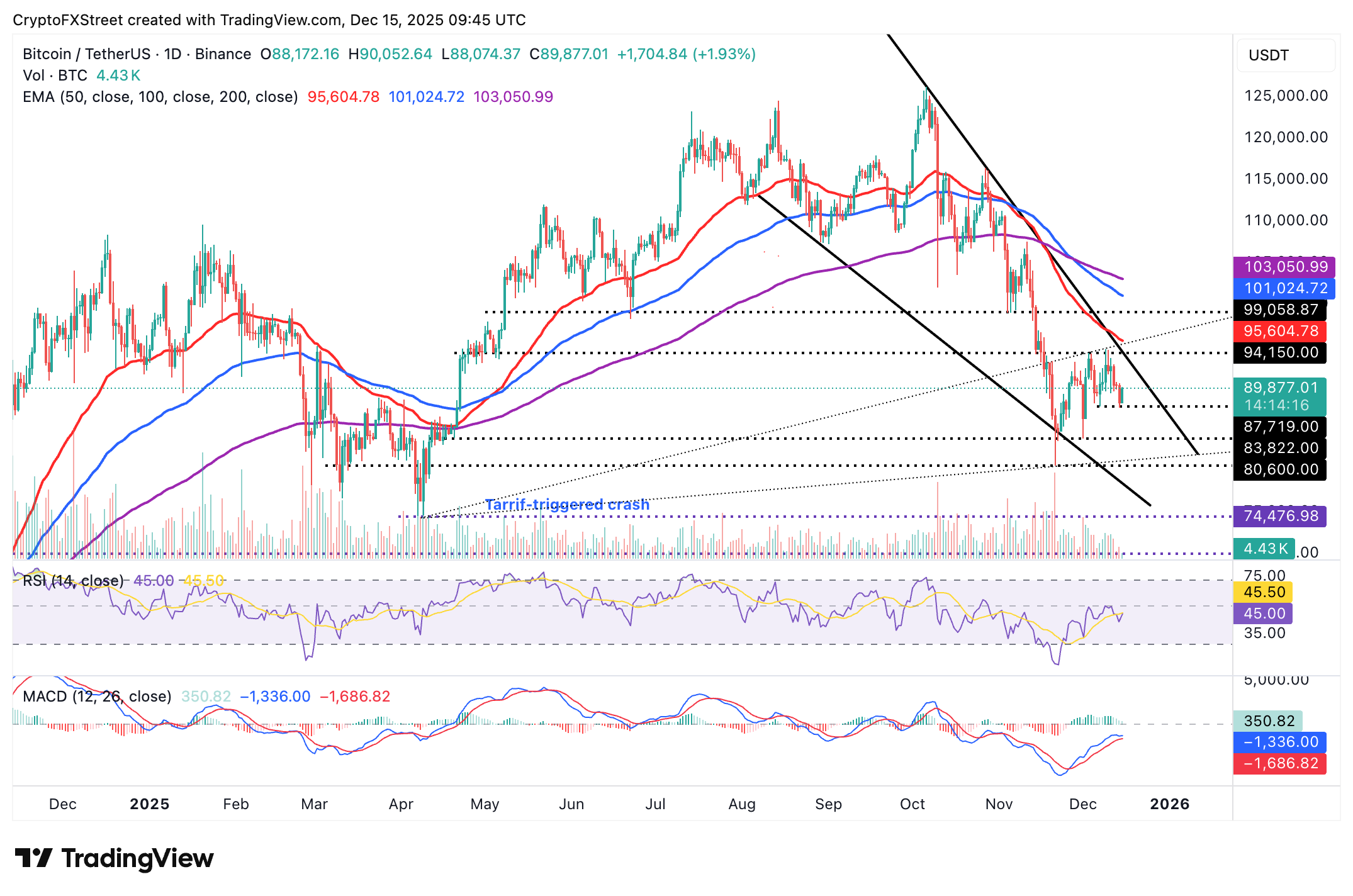 Crypto Today: Bitcoin, Ethereum, XRP trade under pressure amid mixed retail and technical signals