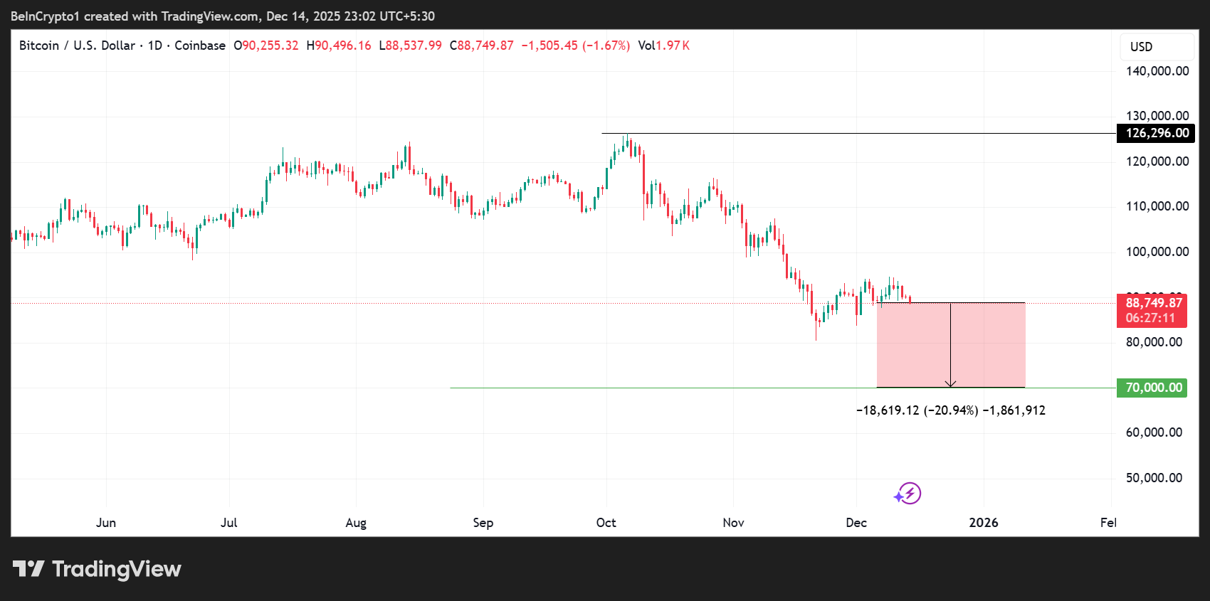 Bank of Japan Rate Hike Could Trigger 20-30% Bitcoin Decline as Markets Price 98% Probability