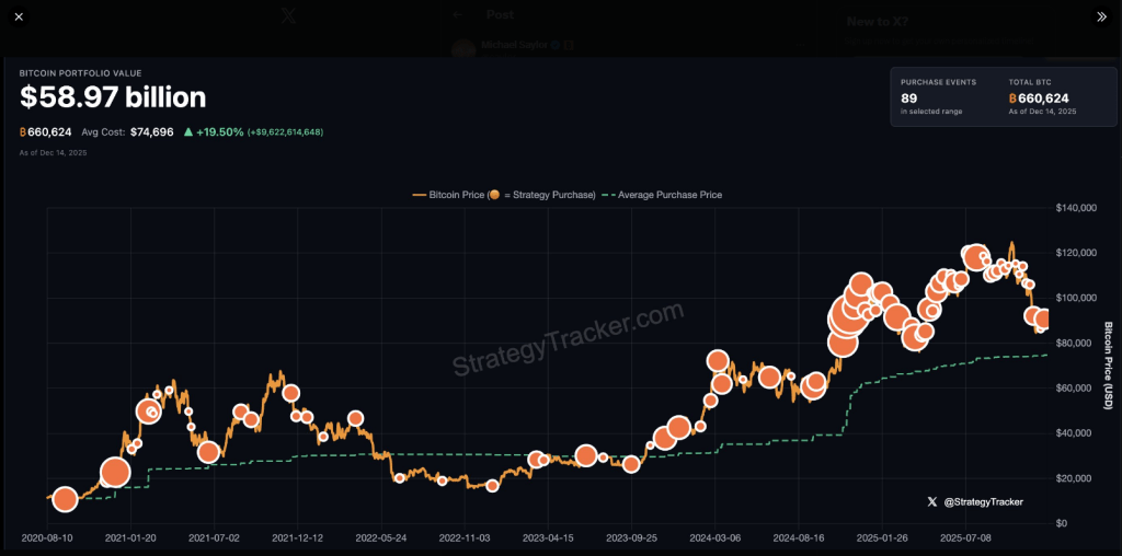 Bitcoin Pulls Back Under K, Michael Saylor Smells Opportunity