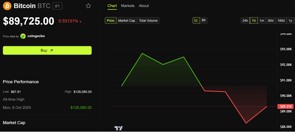 3 US Economic Data to Shape Bitcoin Sentiment This Week