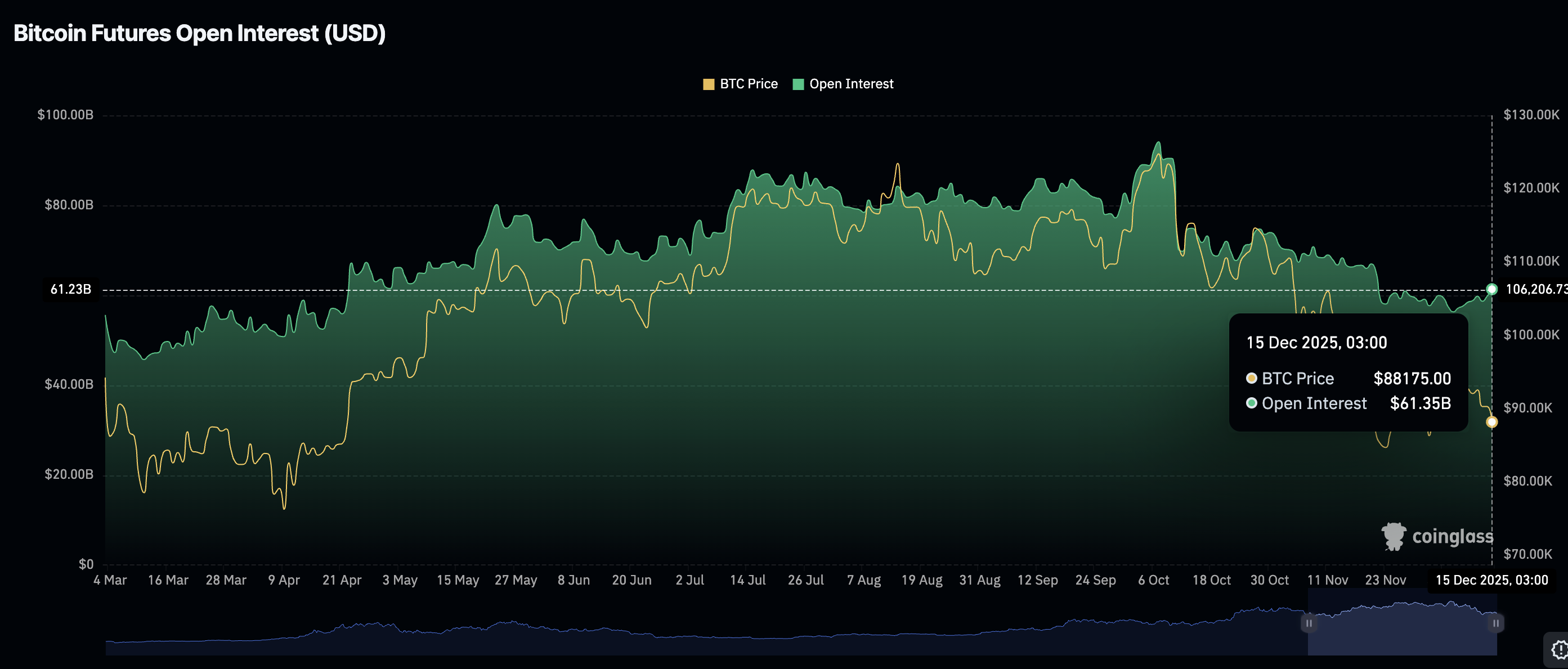 Crypto Today: Bitcoin, Ethereum, XRP trade under pressure amid mixed retail and technical signals