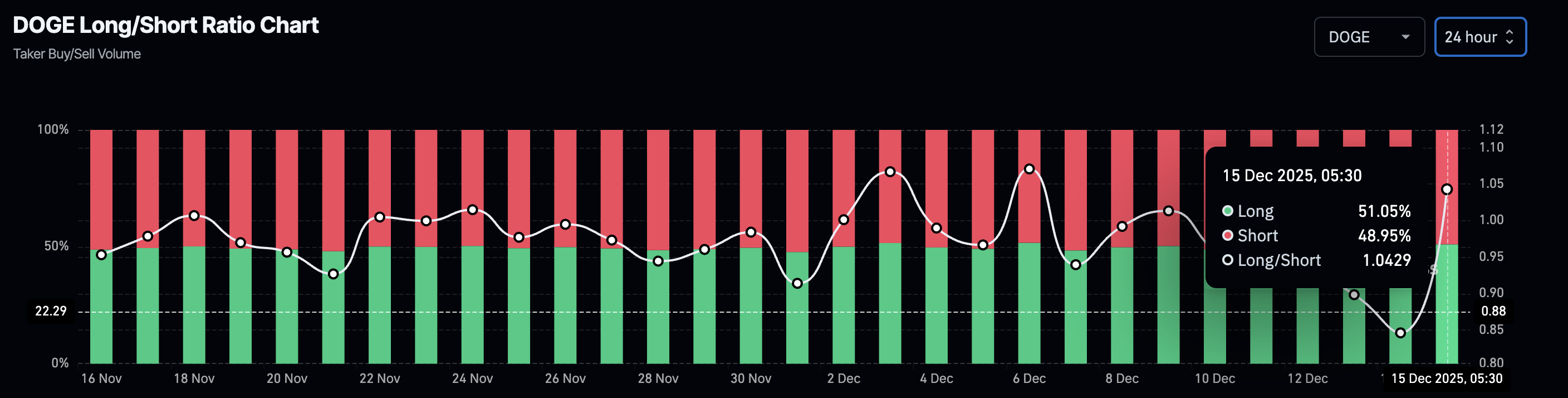 Dogecoin Price Forecast: DOGE at key support flashes mixed technical signals