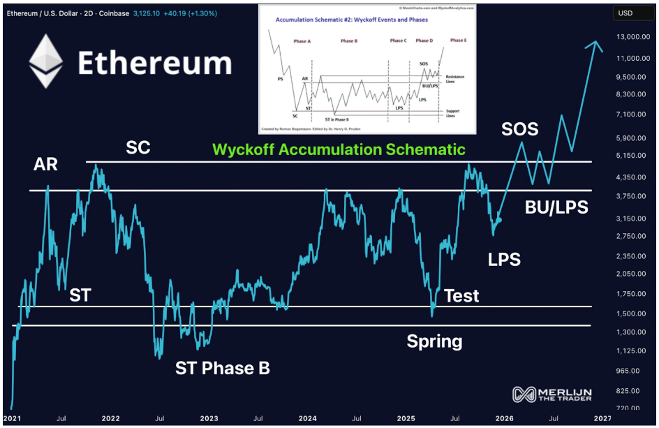 Ethereum Forms Wyckoff Breakout Setup: ,000 Price Target Back In Focus Ethereum Forms Wyckoff Breakout Setup: ,000 Price Target Back In Focus